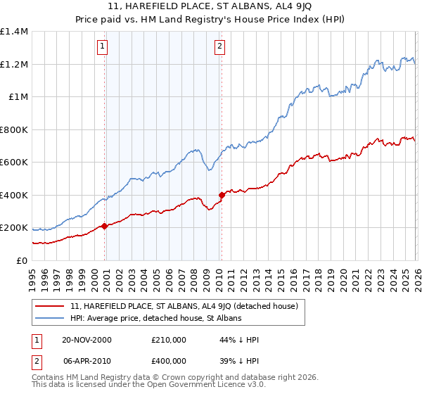 11, HAREFIELD PLACE, ST ALBANS, AL4 9JQ: Price paid vs HM Land Registry's House Price Index