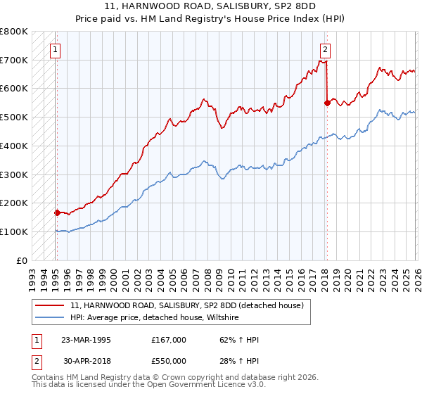 11, HARNWOOD ROAD, SALISBURY, SP2 8DD: Price paid vs HM Land Registry's House Price Index