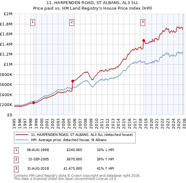 11, HARPENDEN ROAD, ST ALBANS, AL3 5LL: Price paid vs HM Land Registry's House Price Index