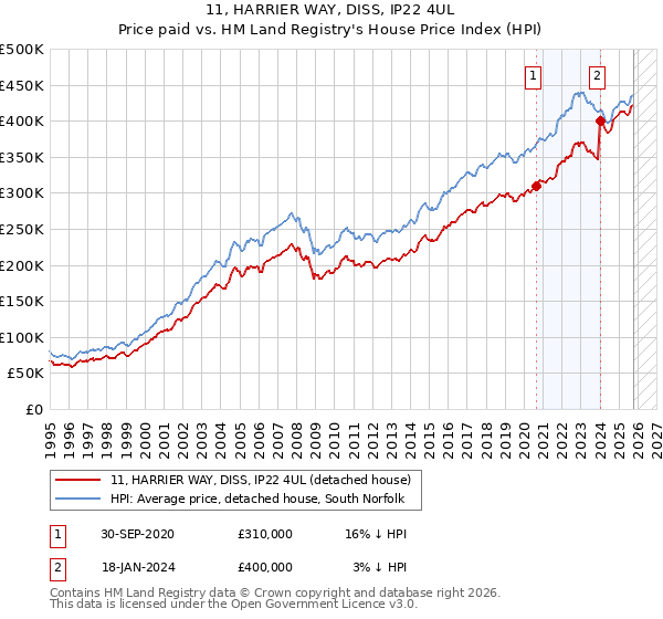 11, HARRIER WAY, DISS, IP22 4UL: Price paid vs HM Land Registry's House Price Index