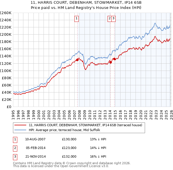 11, HARRIS COURT, DEBENHAM, STOWMARKET, IP14 6SB: Price paid vs HM Land Registry's House Price Index