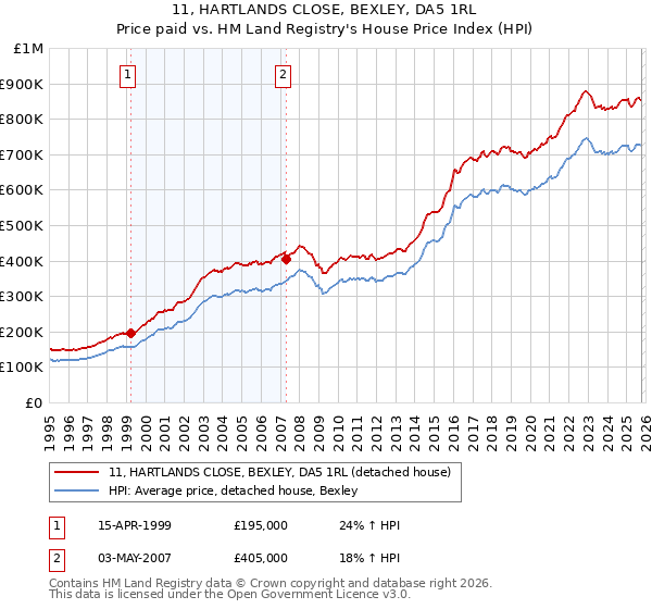 11, HARTLANDS CLOSE, BEXLEY, DA5 1RL: Price paid vs HM Land Registry's House Price Index