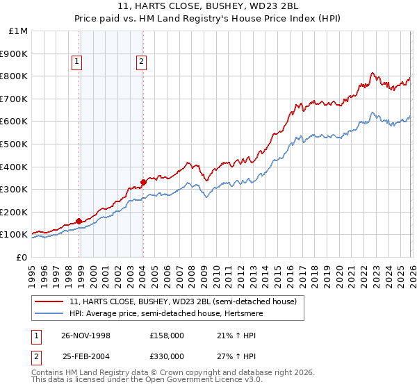 11, HARTS CLOSE, BUSHEY, WD23 2BL: Price paid vs HM Land Registry's House Price Index