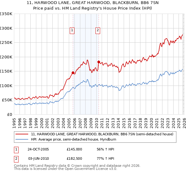 11, HARWOOD LANE, GREAT HARWOOD, BLACKBURN, BB6 7SN: Price paid vs HM Land Registry's House Price Index