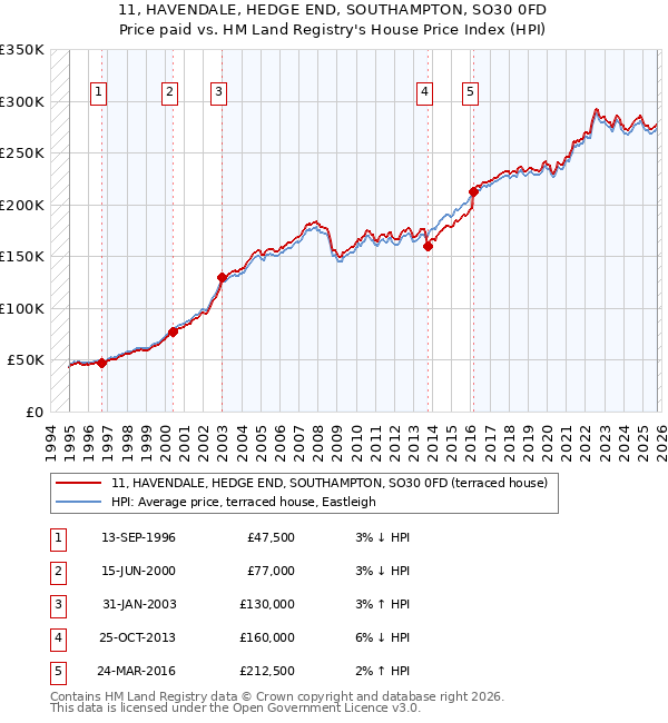11, HAVENDALE, HEDGE END, SOUTHAMPTON, SO30 0FD: Price paid vs HM Land Registry's House Price Index