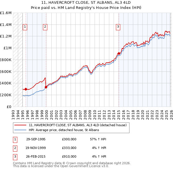 11, HAVERCROFT CLOSE, ST ALBANS, AL3 4LD: Price paid vs HM Land Registry's House Price Index