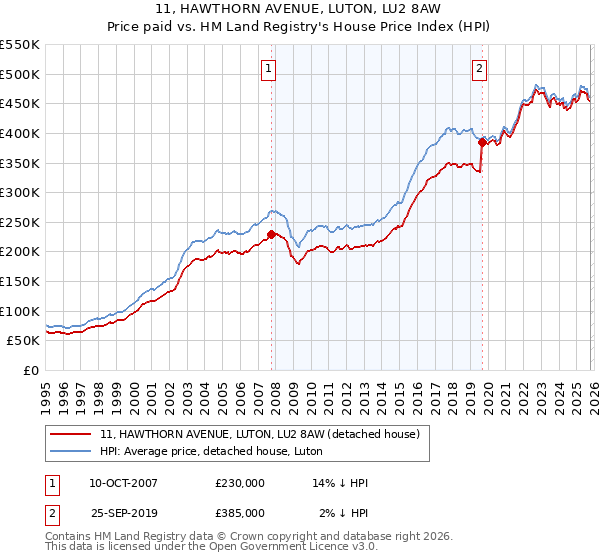 11, HAWTHORN AVENUE, LUTON, LU2 8AW: Price paid vs HM Land Registry's House Price Index