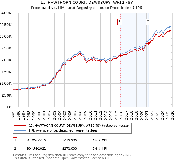 11, HAWTHORN COURT, DEWSBURY, WF12 7SY: Price paid vs HM Land Registry's House Price Index