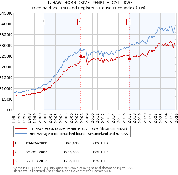 11, HAWTHORN DRIVE, PENRITH, CA11 8WF: Price paid vs HM Land Registry's House Price Index
