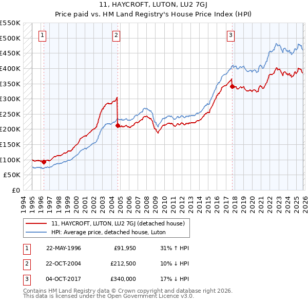 11, HAYCROFT, LUTON, LU2 7GJ: Price paid vs HM Land Registry's House Price Index