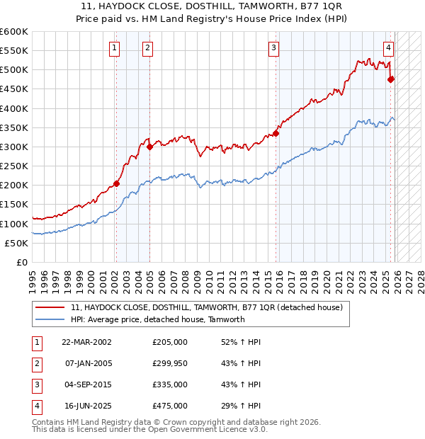 11, HAYDOCK CLOSE, DOSTHILL, TAMWORTH, B77 1QR: Price paid vs HM Land Registry's House Price Index