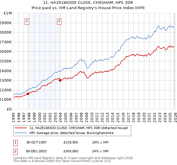 11, HAZELWOOD CLOSE, CHESHAM, HP5 3DR: Price paid vs HM Land Registry's House Price Index