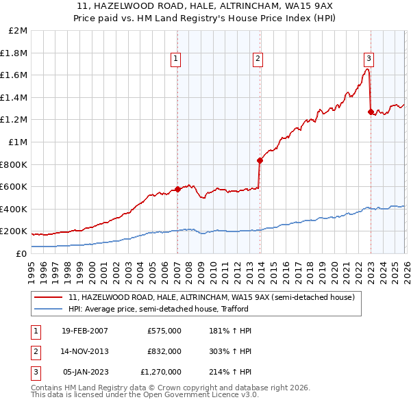 11, HAZELWOOD ROAD, HALE, ALTRINCHAM, WA15 9AX: Price paid vs HM Land Registry's House Price Index