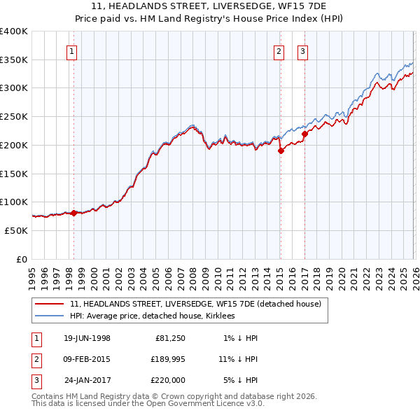 11, HEADLANDS STREET, LIVERSEDGE, WF15 7DE: Price paid vs HM Land Registry's House Price Index