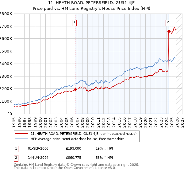 11, HEATH ROAD, PETERSFIELD, GU31 4JE: Price paid vs HM Land Registry's House Price Index