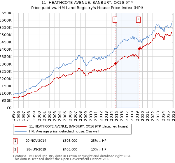 11, HEATHCOTE AVENUE, BANBURY, OX16 9TP: Price paid vs HM Land Registry's House Price Index