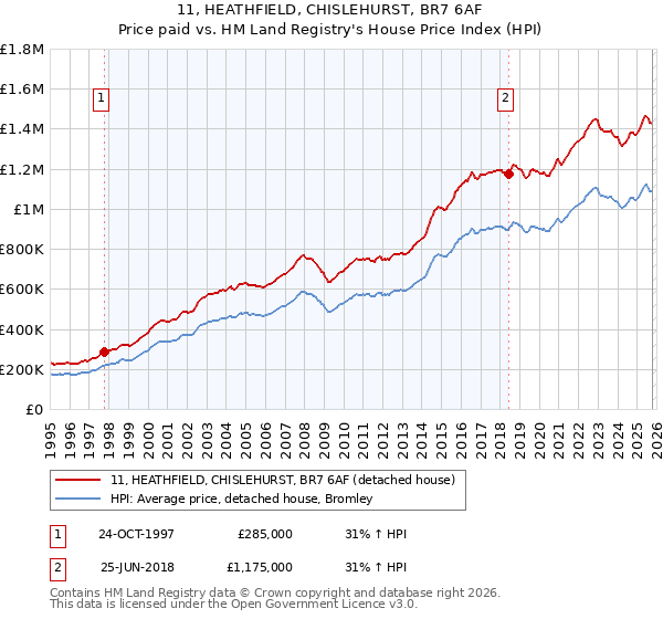 11, HEATHFIELD, CHISLEHURST, BR7 6AF: Price paid vs HM Land Registry's House Price Index