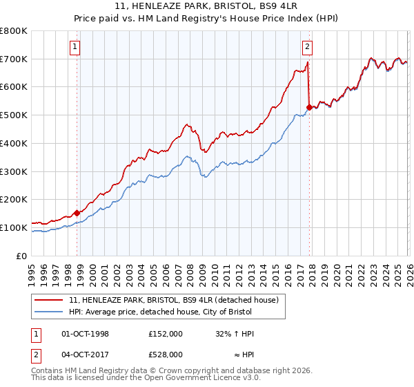 11, HENLEAZE PARK, BRISTOL, BS9 4LR: Price paid vs HM Land Registry's House Price Index