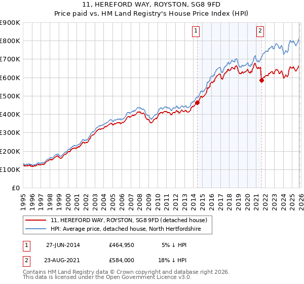 11, HEREFORD WAY, ROYSTON, SG8 9FD: Price paid vs HM Land Registry's House Price Index