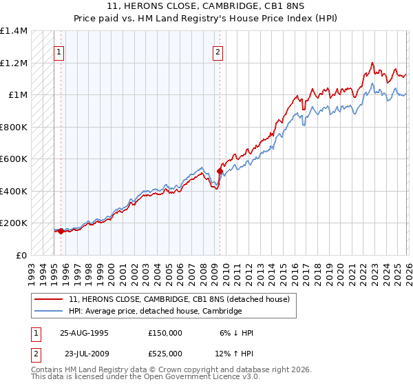 11, HERONS CLOSE, CAMBRIDGE, CB1 8NS: Price paid vs HM Land Registry's House Price Index