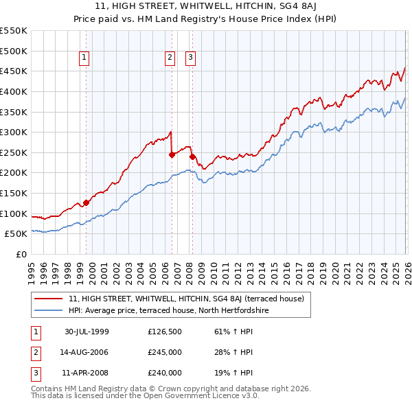 11, HIGH STREET, WHITWELL, HITCHIN, SG4 8AJ: Price paid vs HM Land Registry's House Price Index