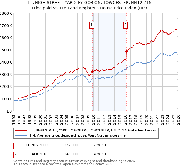 11, HIGH STREET, YARDLEY GOBION, TOWCESTER, NN12 7TN: Price paid vs HM Land Registry's House Price Index