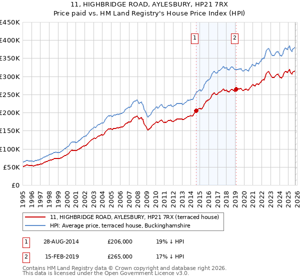 11, HIGHBRIDGE ROAD, AYLESBURY, HP21 7RX: Price paid vs HM Land Registry's House Price Index