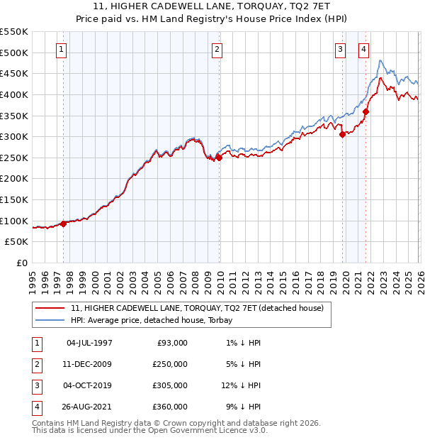11, HIGHER CADEWELL LANE, TORQUAY, TQ2 7ET: Price paid vs HM Land Registry's House Price Index