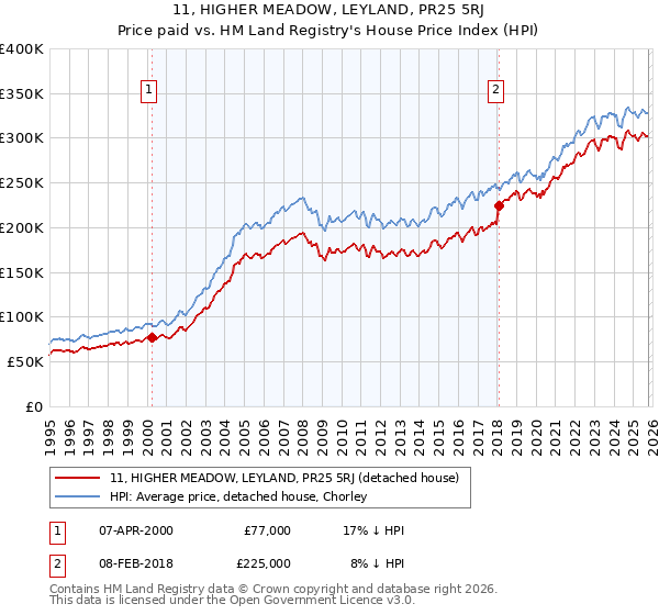 11, HIGHER MEADOW, LEYLAND, PR25 5RJ: Price paid vs HM Land Registry's House Price Index