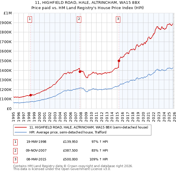 11, HIGHFIELD ROAD, HALE, ALTRINCHAM, WA15 8BX: Price paid vs HM Land Registry's House Price Index