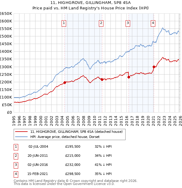 11, HIGHGROVE, GILLINGHAM, SP8 4SA: Price paid vs HM Land Registry's House Price Index