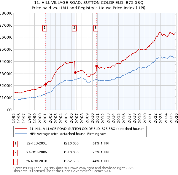 11, HILL VILLAGE ROAD, SUTTON COLDFIELD, B75 5BQ: Price paid vs HM Land Registry's House Price Index