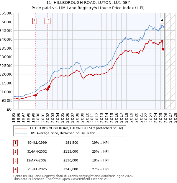 11, HILLBOROUGH ROAD, LUTON, LU1 5EY: Price paid vs HM Land Registry's House Price Index