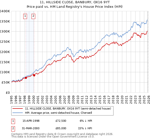11, HILLSIDE CLOSE, BANBURY, OX16 9YT: Price paid vs HM Land Registry's House Price Index