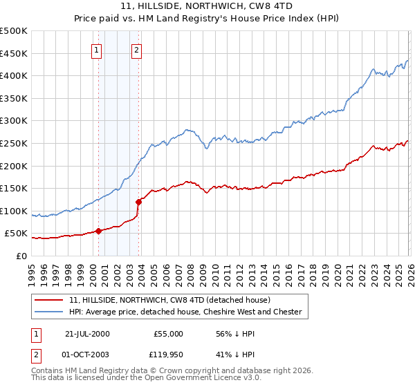 11, HILLSIDE, NORTHWICH, CW8 4TD: Price paid vs HM Land Registry's House Price Index