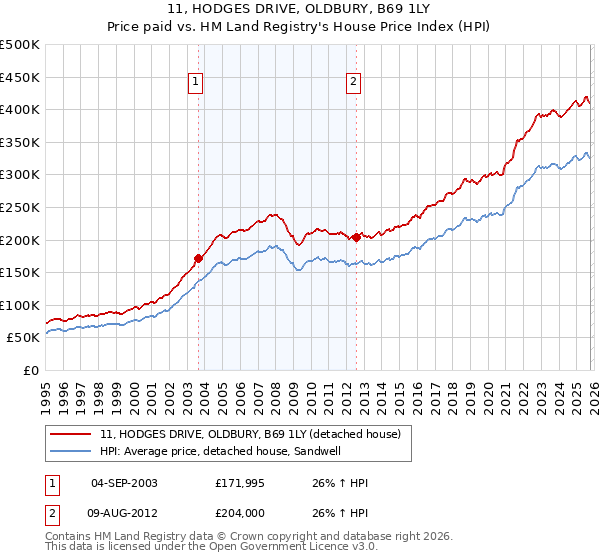 11, HODGES DRIVE, OLDBURY, B69 1LY: Price paid vs HM Land Registry's House Price Index