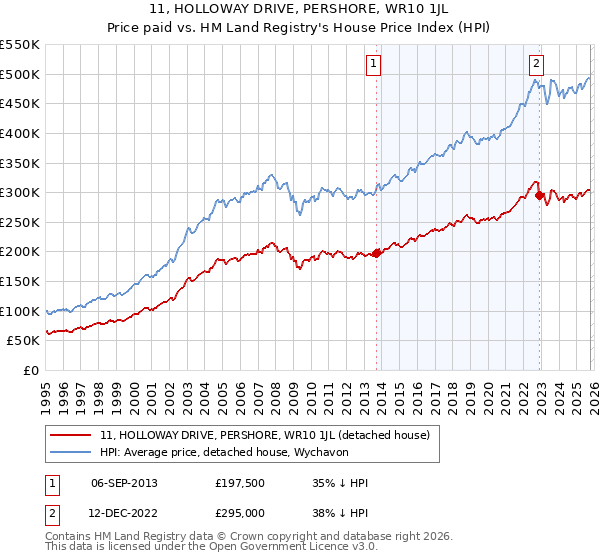 11, HOLLOWAY DRIVE, PERSHORE, WR10 1JL: Price paid vs HM Land Registry's House Price Index