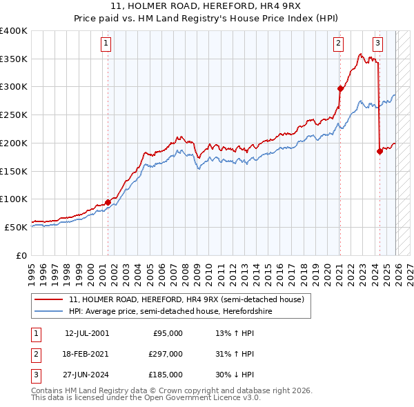 11, HOLMER ROAD, HEREFORD, HR4 9RX: Price paid vs HM Land Registry's House Price Index