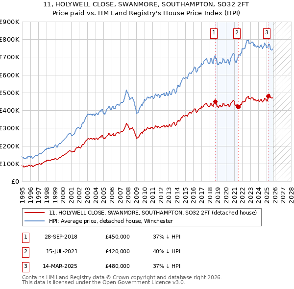11, HOLYWELL CLOSE, SWANMORE, SOUTHAMPTON, SO32 2FT: Price paid vs HM Land Registry's House Price Index