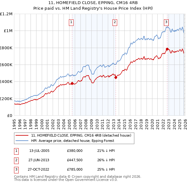 11, HOMEFIELD CLOSE, EPPING, CM16 4RB: Price paid vs HM Land Registry's House Price Index