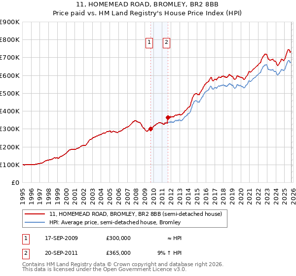 11, HOMEMEAD ROAD, BROMLEY, BR2 8BB: Price paid vs HM Land Registry's House Price Index