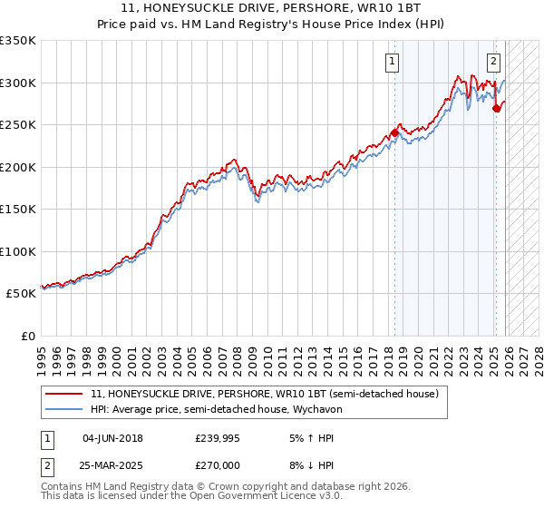 11, HONEYSUCKLE DRIVE, PERSHORE, WR10 1BT: Price paid vs HM Land Registry's House Price Index