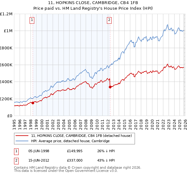 11, HOPKINS CLOSE, CAMBRIDGE, CB4 1FB: Price paid vs HM Land Registry's House Price Index