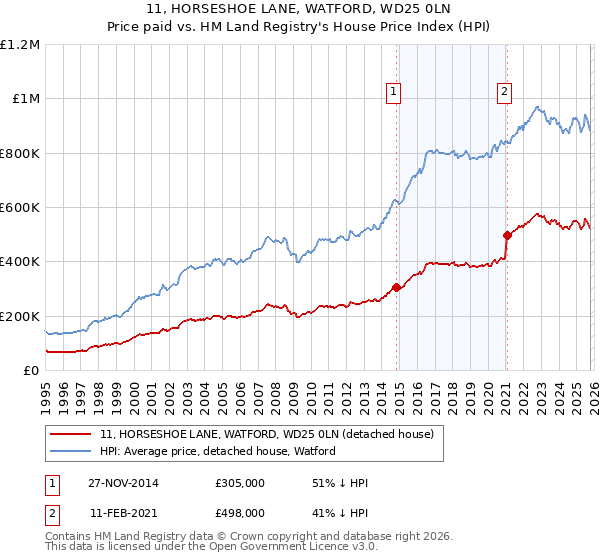 11, HORSESHOE LANE, WATFORD, WD25 0LN: Price paid vs HM Land Registry's House Price Index
