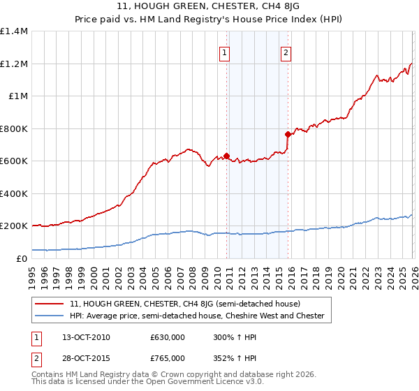 11, HOUGH GREEN, CHESTER, CH4 8JG: Price paid vs HM Land Registry's House Price Index