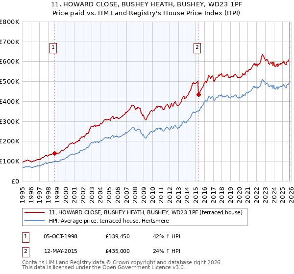 11, HOWARD CLOSE, BUSHEY HEATH, BUSHEY, WD23 1PF: Price paid vs HM Land Registry's House Price Index