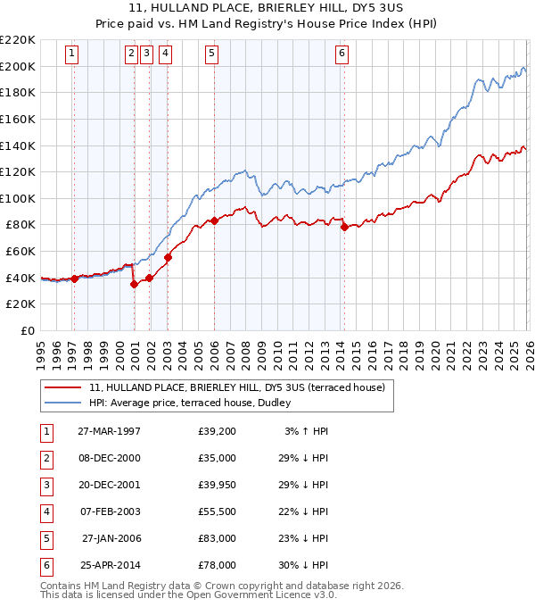 11, HULLAND PLACE, BRIERLEY HILL, DY5 3US: Price paid vs HM Land Registry's House Price Index