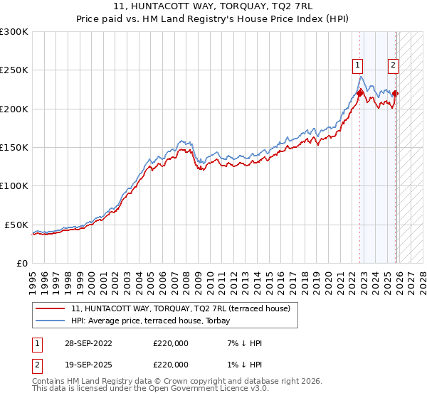 11, HUNTACOTT WAY, TORQUAY, TQ2 7RL: Price paid vs HM Land Registry's House Price Index
