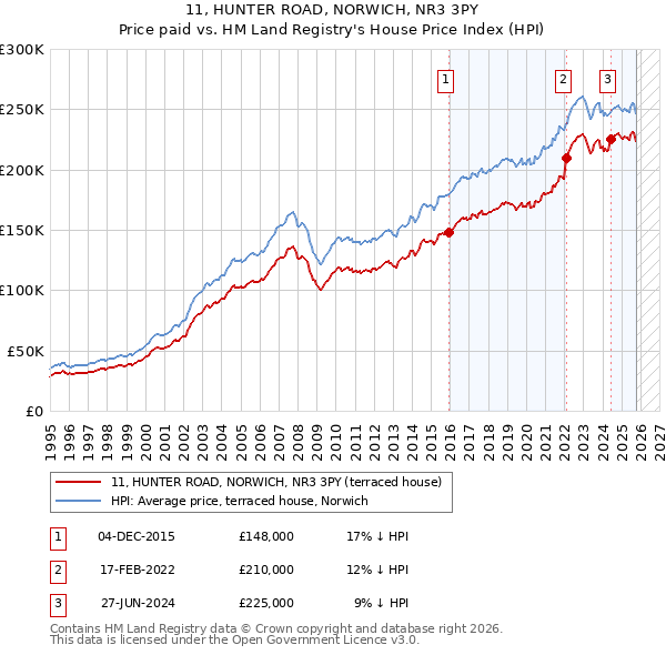 11, HUNTER ROAD, NORWICH, NR3 3PY: Price paid vs HM Land Registry's House Price Index