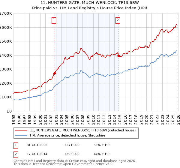 11, HUNTERS GATE, MUCH WENLOCK, TF13 6BW: Price paid vs HM Land Registry's House Price Index